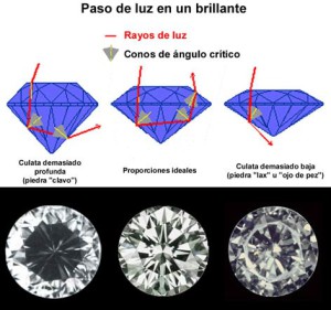 IGE: explicativo de una talla brillante